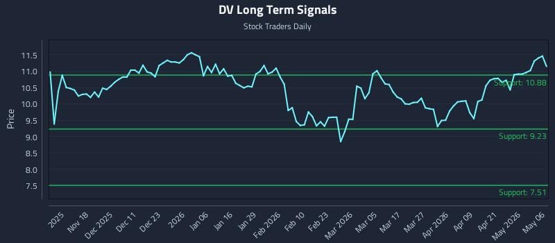 DV Long Term Analysis for May 7 2026