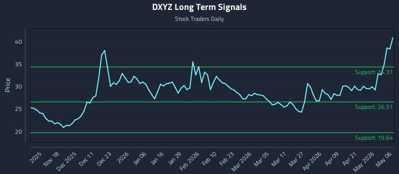 DXYZ Long Term Analysis for May 7 2026