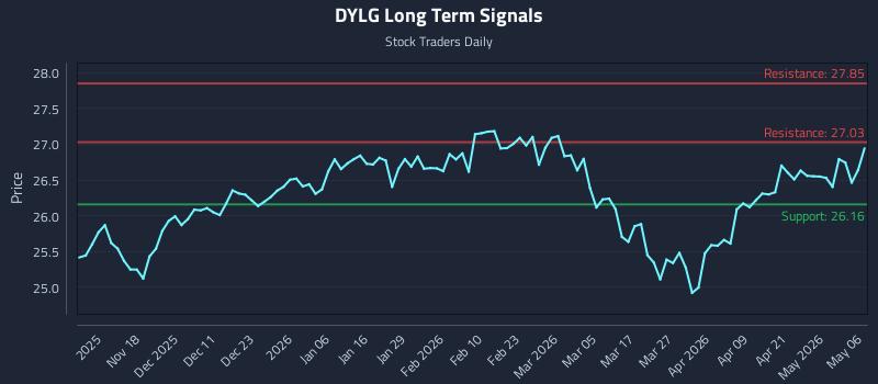 DYLG Long Term Analysis for May 7 2026