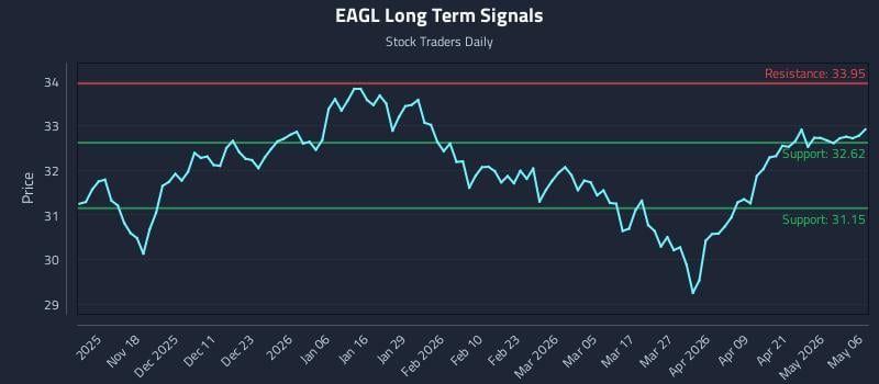 EAGL Long Term Analysis for May 7 2026
