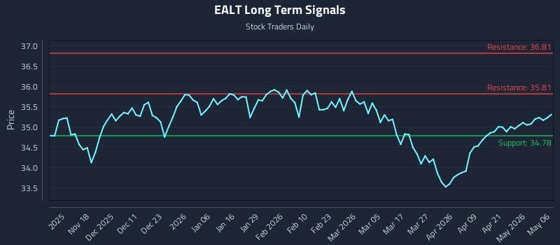 EALT Long Term Analysis for May 7 2026