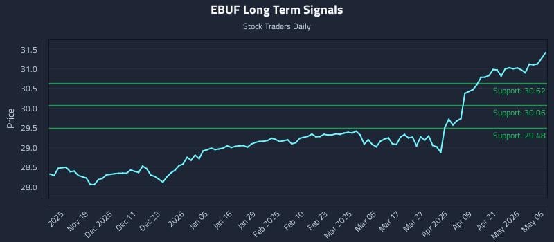 EBUF Long Term Analysis for May 7 2026