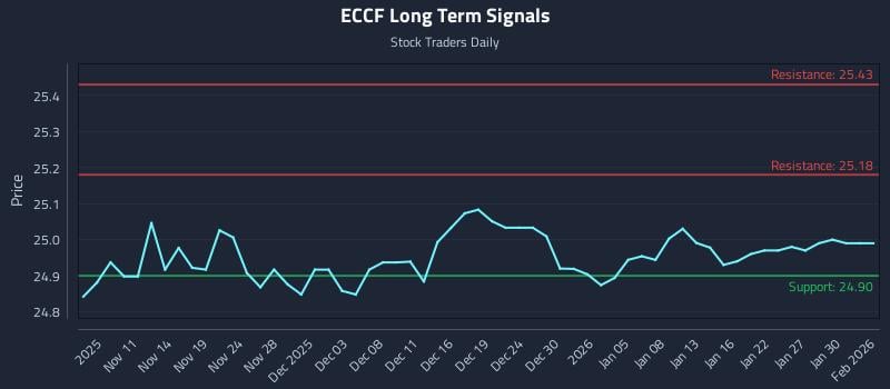 ECCF Long Term Analysis for May 7 2026