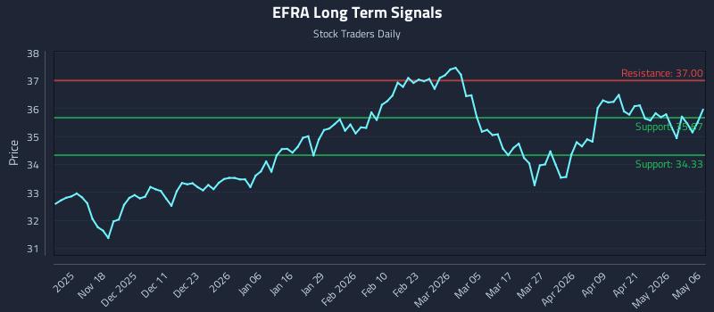 EFRA Long Term Analysis for May 7 2026