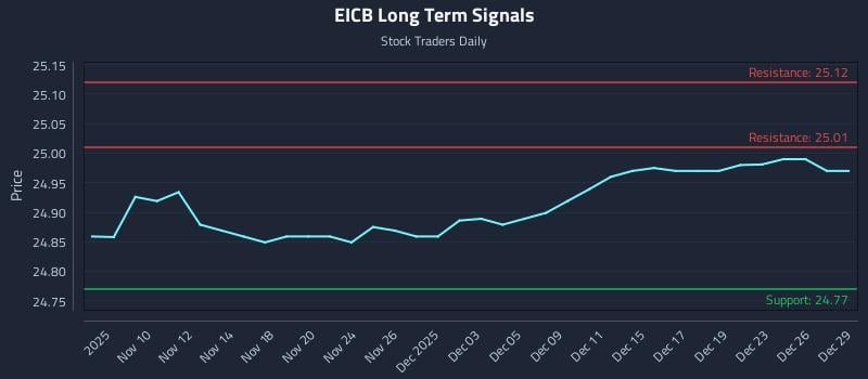 EICB Long Term Analysis for May 7 2026