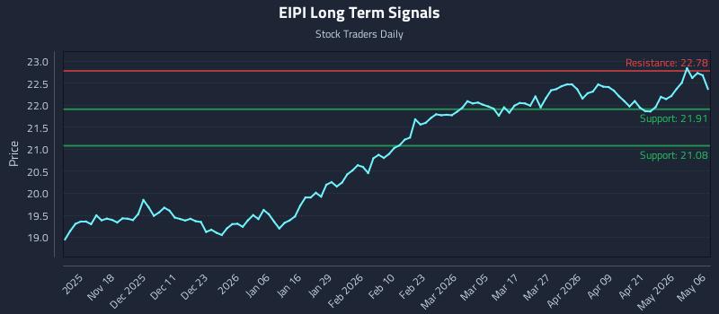 EIPI Long Term Analysis for May 7 2026