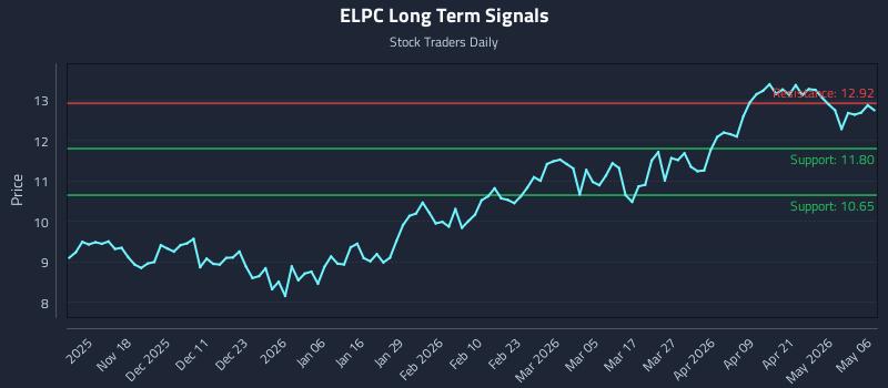 ELPC Long Term Analysis for May 7 2026