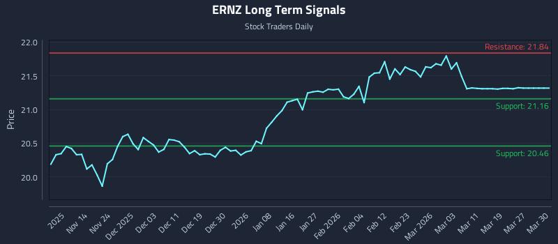 ERNZ Long Term Analysis for May 7 2026