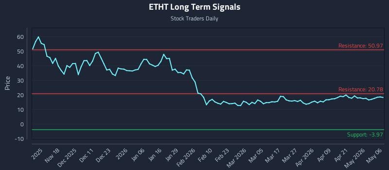 ETHT Long Term Analysis for May 7 2026