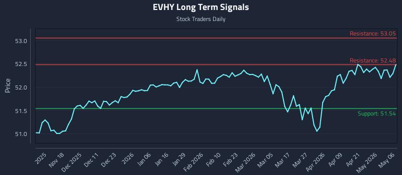 EVHY Long Term Analysis for May 7 2026