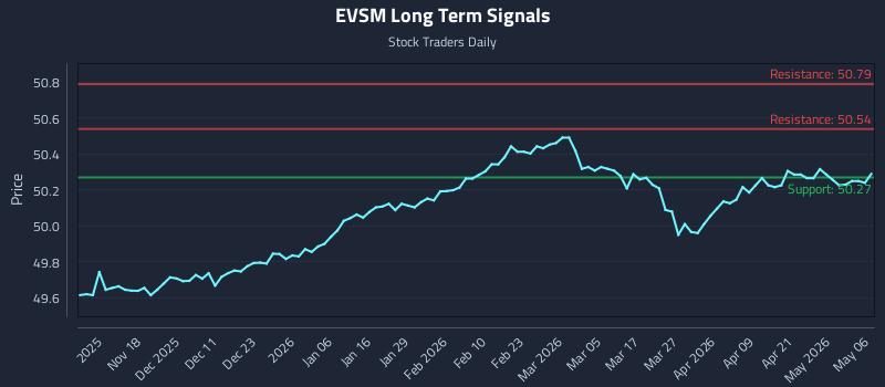 EVSM Long Term Analysis for May 7 2026