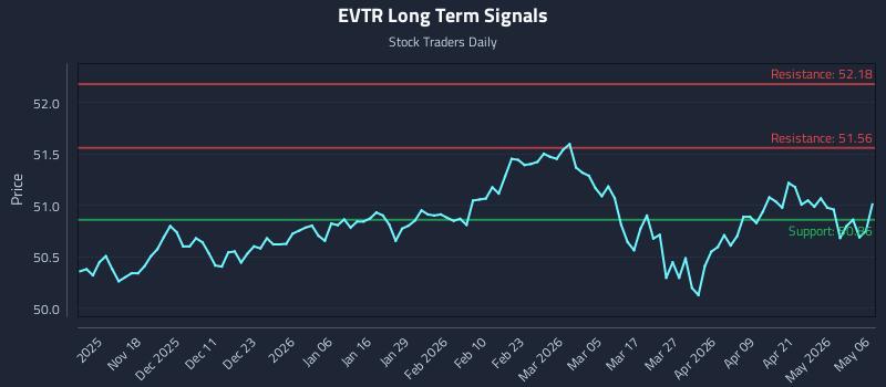 EVTR Long Term Analysis for May 7 2026 EVTR Long Term Analysis for May 7 2026