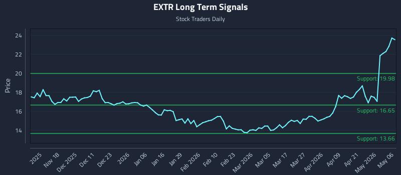 EXTR Long Term Analysis for May 7 2026