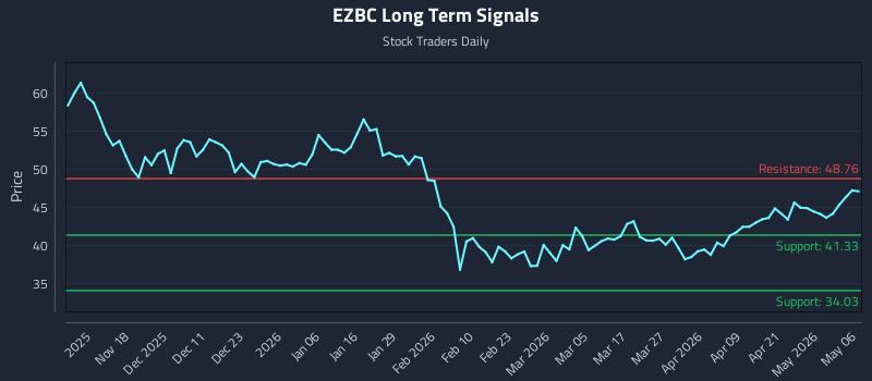 EZBC Long Term Analysis for May 7 2026 EZBC Long Term Analysis for May 7 2026