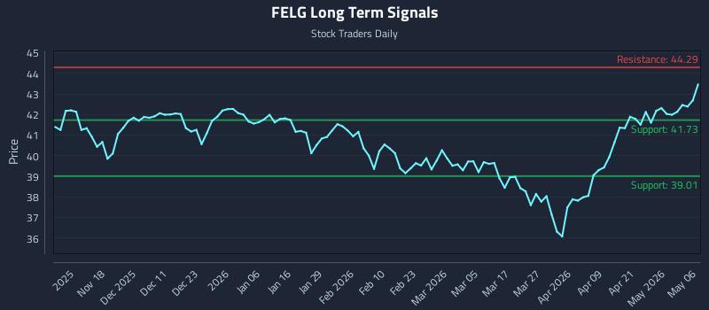 FELG Long Term Analysis for May 7 2026 FELG Long Term Analysis for May 7 2026