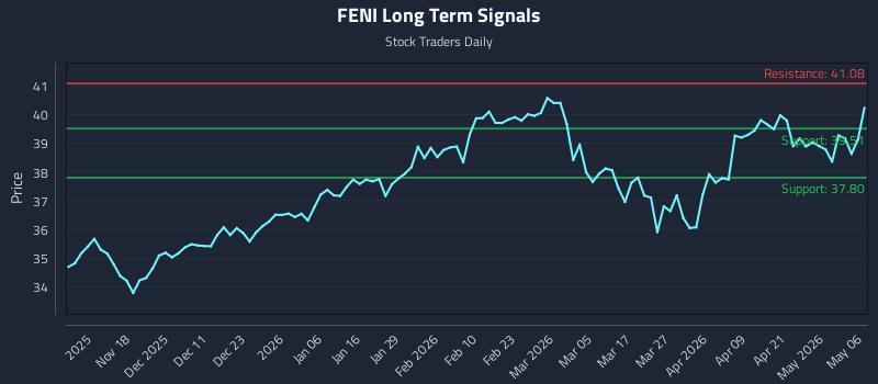 FENI Long Term Analysis for May 7 2026