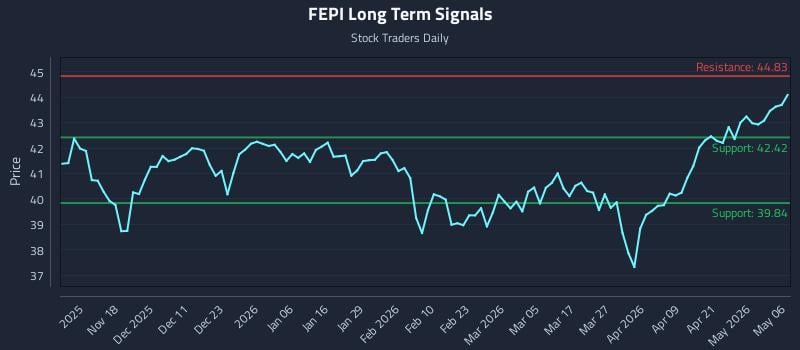 FEPI Long Term Analysis for May 7 2026