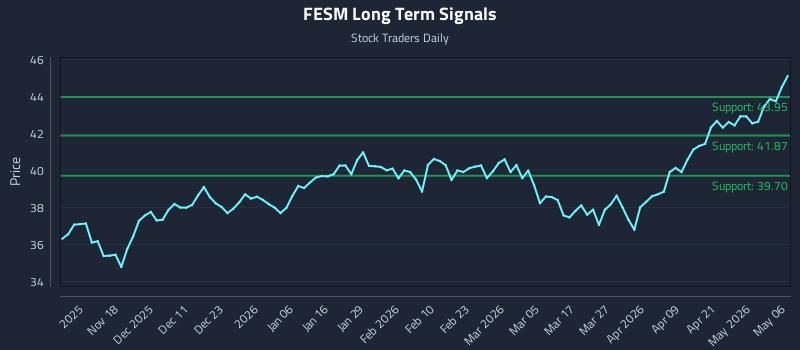 FESM Long Term Analysis for May 7 2026
