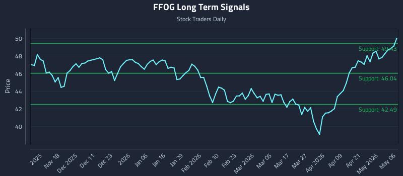 FFOG Long Term Analysis for May 7 2026