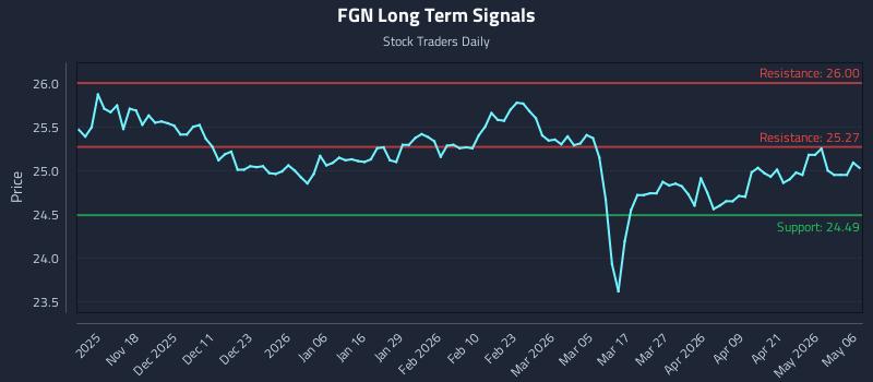 FGN Long Term Analysis for May 7 2026