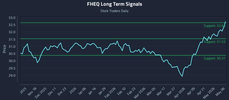 FHEQ Long Term Analysis for May 7 2026