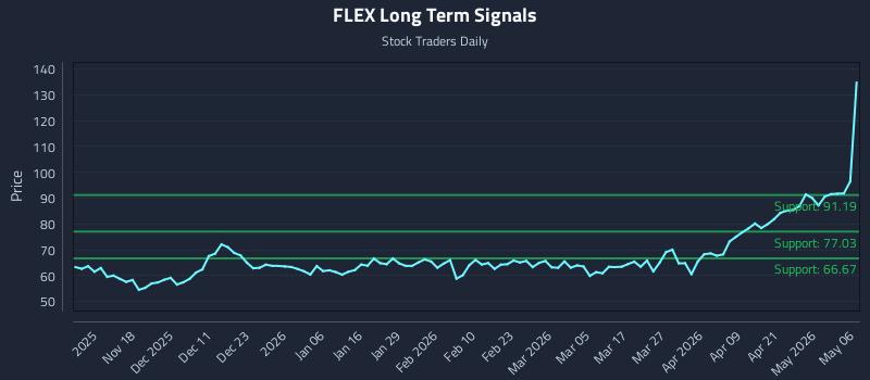 FLEX Long Term Analysis for May 7 2026 FLEX Long Term Analysis for May 7 2026