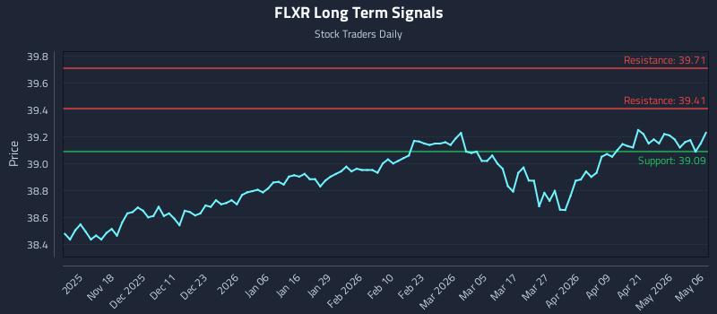 FLXR Long Term Analysis for May 7 2026