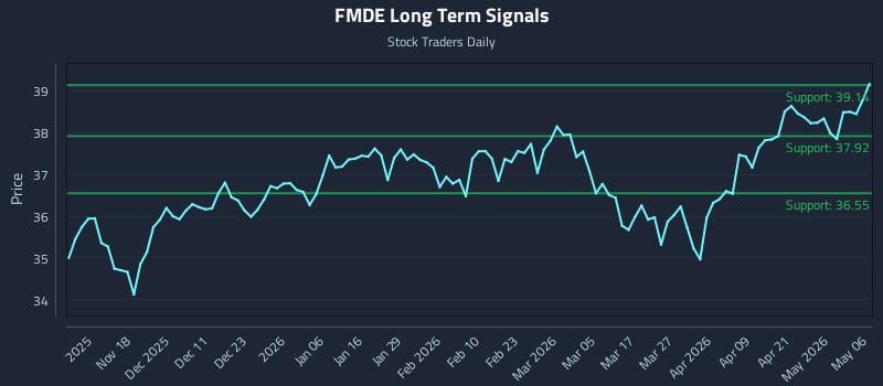 FMDE Long Term Analysis for May 7 2026