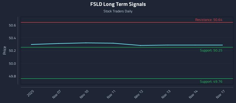 FSLD Long Term Analysis for May 7 2026