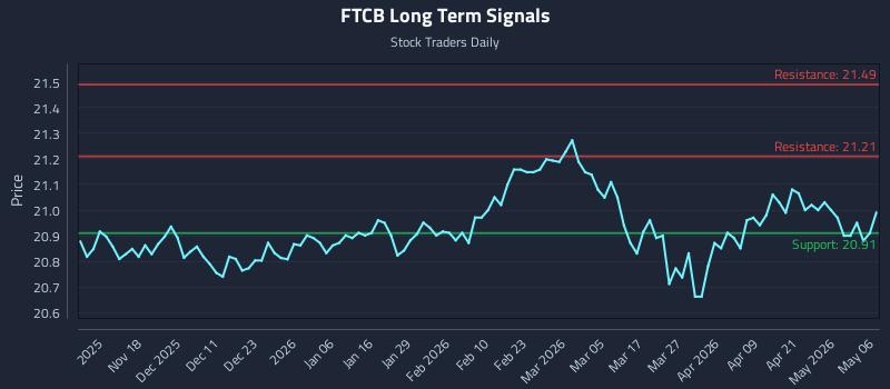 FTCB Long Term Analysis for May 7 2026 FTCB Long Term Analysis for May 7 2026