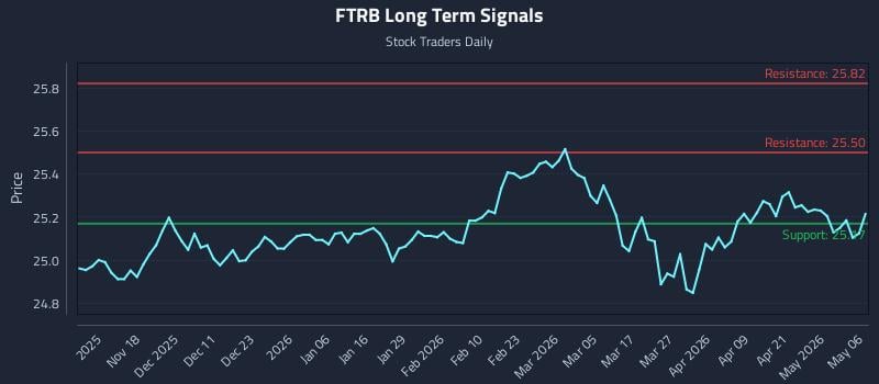 FTRB Long Term Analysis for May 7 2026 FTRB Long Term Analysis for May 7 2026