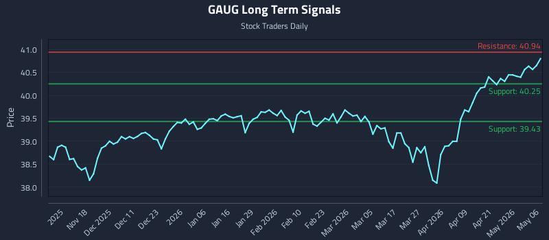 GAUG Long Term Analysis for May 7 2026 GAUG Long Term Analysis for May 7 2026