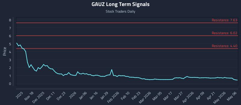 GAUZ Long Term Analysis for May 7 2026