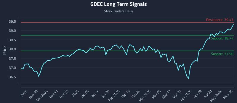 GDEC Long Term Analysis for May 7 2026