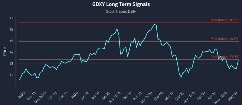GDXY Long Term Analysis for May 7 2026 GDXY Long Term Analysis for May 7 2026