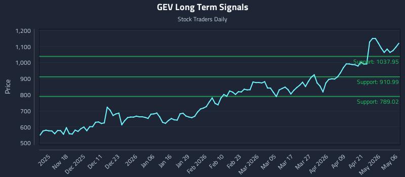 GEV Long Term Analysis for May 7 2026 GEV Long Term Analysis for May 7 2026