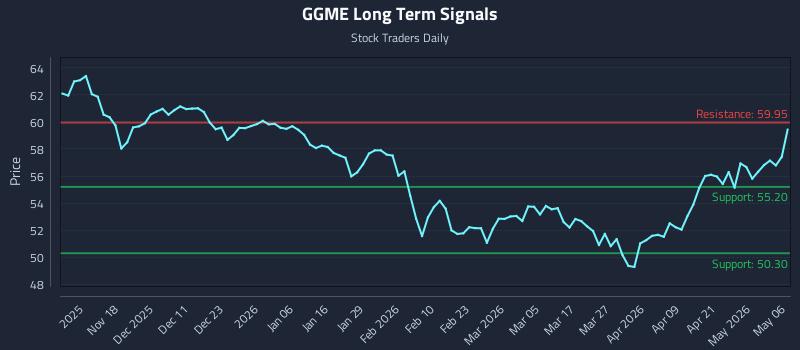 GGME Long Term Analysis for May 7 2026
