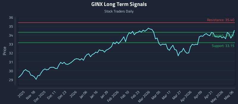 GINX Long Term Analysis for May 7 2026