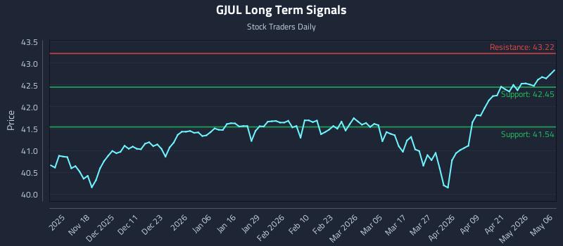 GJUL Long Term Analysis for May 7 2026