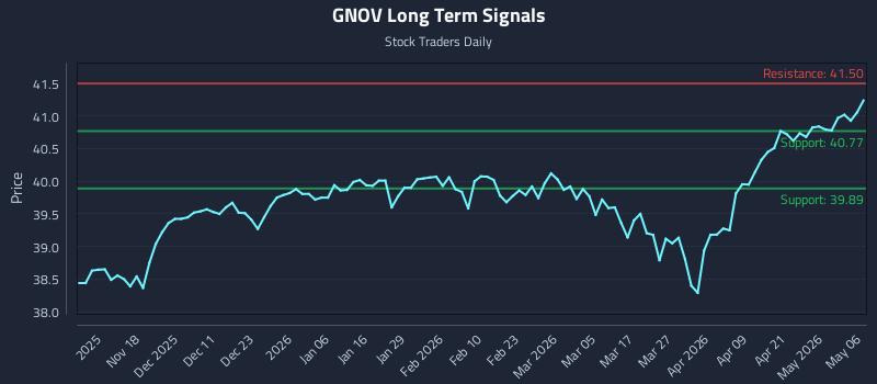 GNOV Long Term Analysis for May 7 2026