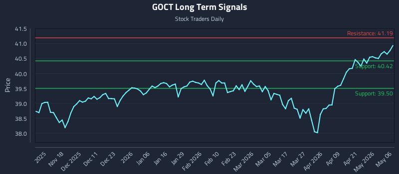 GOCT Long Term Analysis for May 7 2026 GOCT Long Term Analysis for May 7 2026