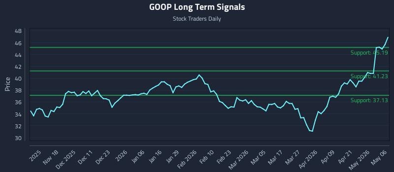 GOOP Long Term Analysis for May 7 2026