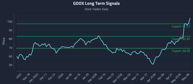 GOOX Long Term Analysis for May 7 2026