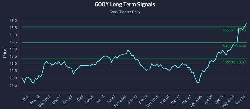 GOOY Long Term Analysis for May 7 2026