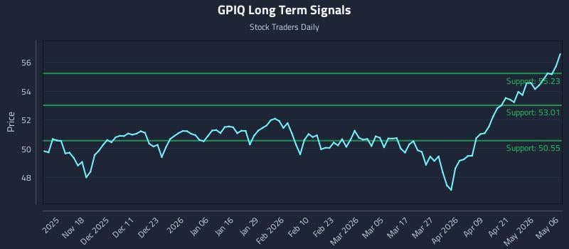 GPIQ Long Term Analysis for May 7 2026