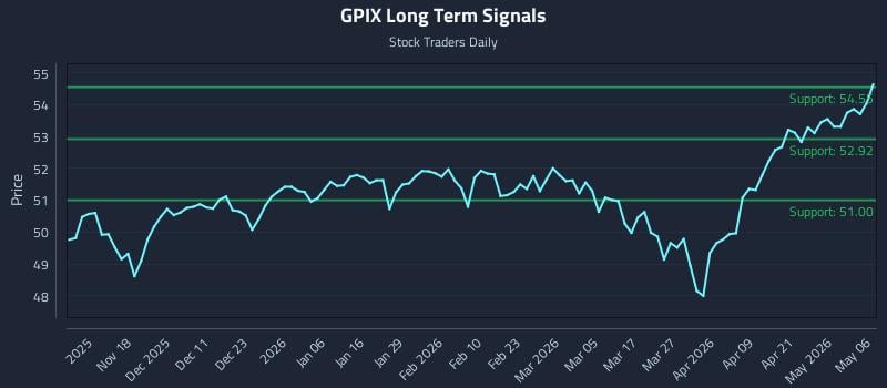 GPIX Long Term Analysis for May 7 2026