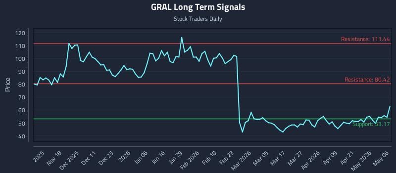 GRAL Long Term Analysis for May 7 2026