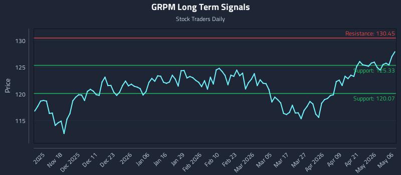 GRPM Long Term Analysis for May 7 2026