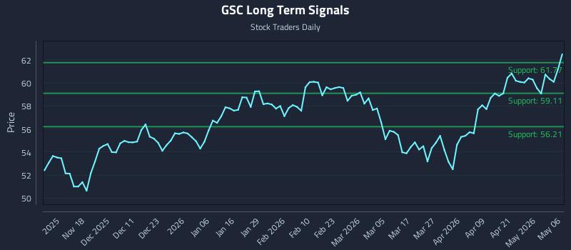 GSC Long Term Analysis for May 7 2026