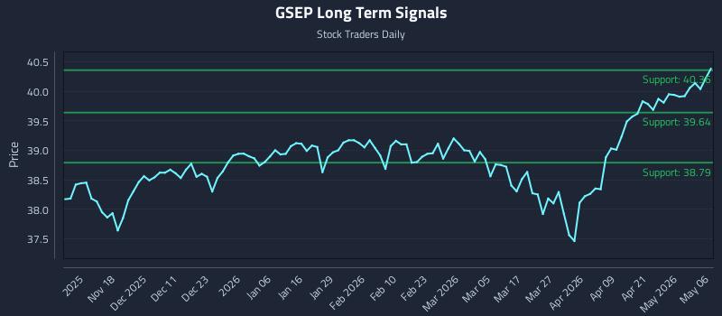 GSEP Long Term Analysis for May 7 2026